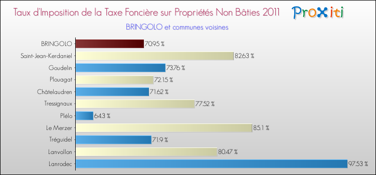 Taux d'imposition de la taxe foncière sur les immeubles et terrains non batis 2011 pour BRINGOLO et les communes proches Comparaison des taux d'imposition de la taxe foncière sur les immeubles et terrains non batis 2011 pour BRINGOLO et les communes voisines