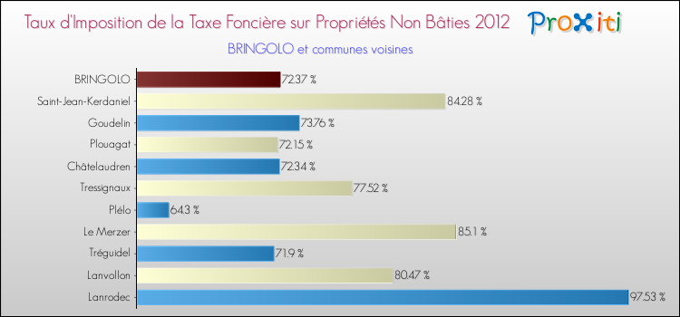 Taux d'imposition de la taxe foncière sur les immeubles et terrains non batis 2012 pour BRINGOLO et les communes proches Comparaison des taux d'imposition de la taxe foncière sur les immeubles et terrains non batis 2012 pour BRINGOLO et les communes voisines