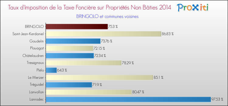 Taux d'imposition de la taxe foncière sur les immeubles et terrains non batis 2014 pour BRINGOLO et les communes proches Comparaison des taux d'imposition de la taxe foncière sur les immeubles et terrains non batis 2014 pour BRINGOLO et les communes voisines