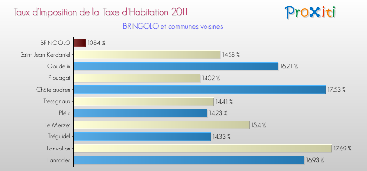 Taux d'imposition de la taxe d'habitation 2011 pour BRINGOLO et les communes proches Comparaison des taux d'imposition de la taxe d'habitation 2011 pour BRINGOLO et les communes voisines