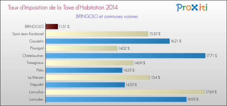 Taux d'imposition de la taxe d'habitation 2014 pour BRINGOLO et les communes proches Comparaison des taux d'imposition de la taxe d'habitation 2014 pour BRINGOLO et les communes voisines