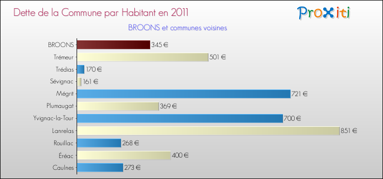 Dette par habitant de la commune en 2011 pour BROONS et les communes proches Comparaison de la dette par habitant de la commune en 2011 pour BROONS et les communes voisines