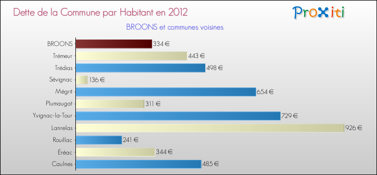 Dette par habitant de la commune en 2012 pour BROONS et les communes proches Comparaison de la dette par habitant de la commune en 2012 pour BROONS et les communes voisines