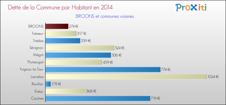 Dette par habitant de la commune en 2014 pour BROONS et les communes proches Comparaison de la dette par habitant de la commune en 2014 pour BROONS et les communes voisines