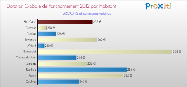 Montant des dotations globales de fonctionnement DGF par Habitant pour BROONS et les communes proches Comparaison des des dotations globales de fonctionnement DGF par habitant pour BROONS et les communes voisines