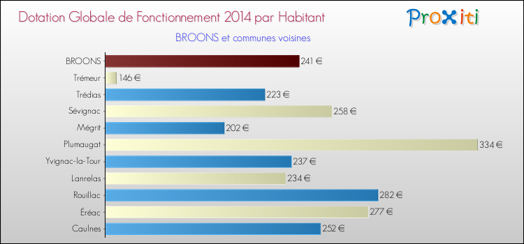 Montant des dotations globales de fonctionnement DGF par Habitant pour BROONS et les communes proches en 2014. Comparaison des des dotations globales de fonctionnement DGF par habitant pour BROONS et les communes voisines en 2014.