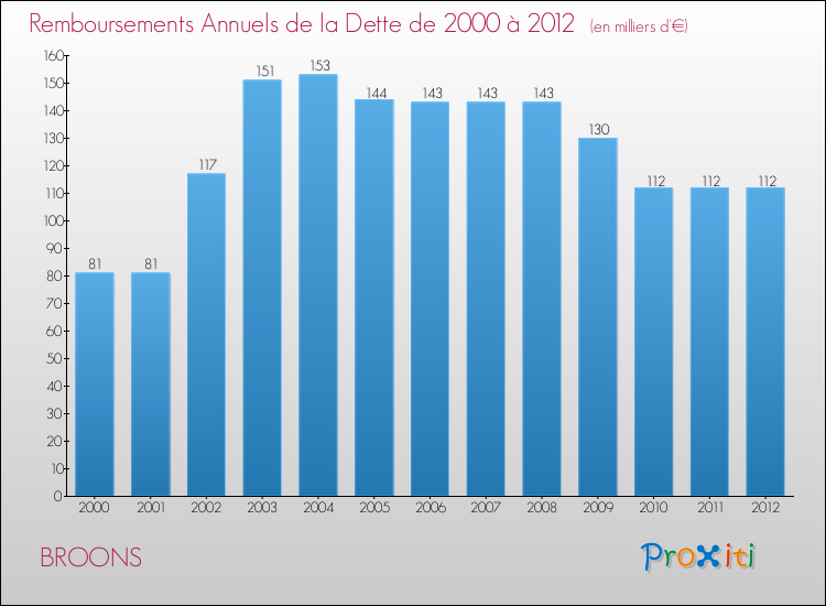 Evolution de l'annuité de la dette pour la commune de BROONS de 2000 à 2012 Annuités de la dette pour BROONS de 2000 à 2012
