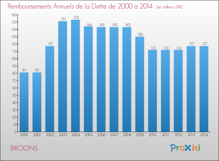 Evolution de l'annuité de la dette pour la commune de BROONS de 2000 à 2014 Annuités de la dette pour BROONS de 2000 à 2014