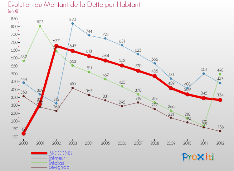 Evolution de la dette par habitant pour la commune de BROONS et les communes proches de 2000 à 2012 Comparaison de la dette par habitant pour BROONS et les communes voisines de 2000 à 2012