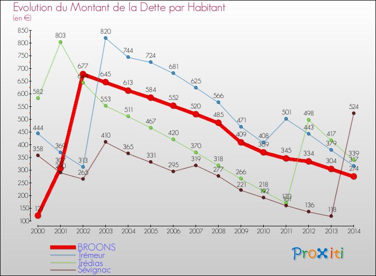 Evolution de la dette par habitant pour la commune de BROONS et les communes proches de 2000 à 2014 Comparaison de la dette par habitant pour BROONS et les communes voisines de 2000 à 2014