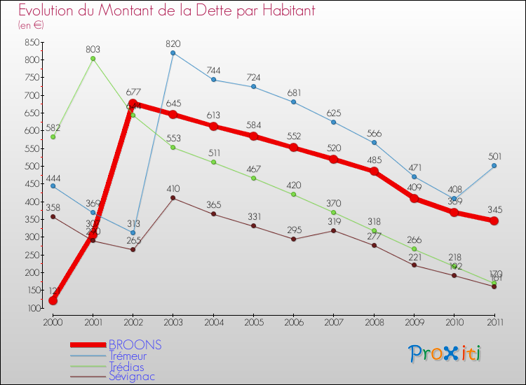 Evolution de la dette par habitant pour la commune de BROONS et les communes proches Comparaison de la dette par habitant pour BROONS et les communes voisines