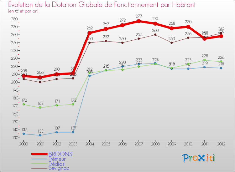 Evolution et montant de la dotation globale de fonctionnement par Habitant pour BROONS et les communes proches Comparaison des dotations globales de fonctionnement par habitant pour BROONS et les communes voisines