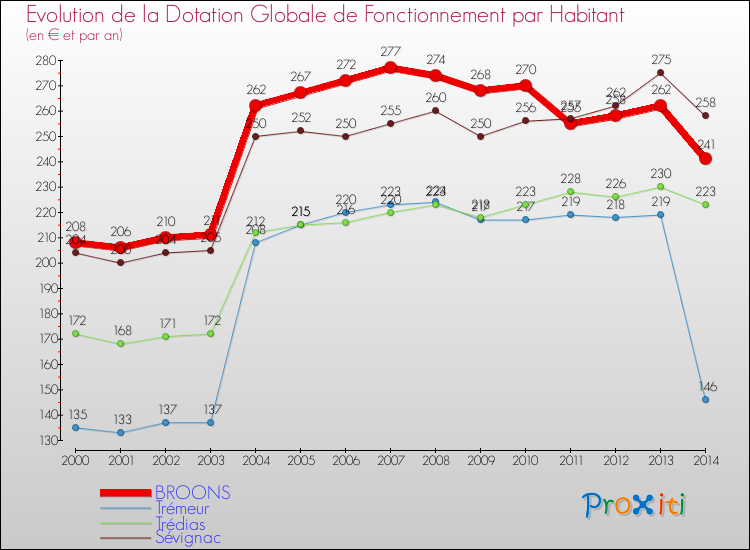 Evolution et montant de la dotation globale de fonctionnement par Habitant pour BROONS et les communes proches de 2000 à 2014. Comparaison des dotations globales de fonctionnement par habitant pour BROONS et les communes voisines de 2000 à 2014.