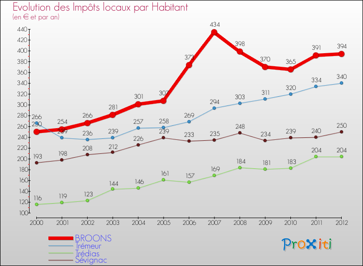 Evolution et montant des impôts locaux par Habitant pour BROONS et les communes proches Comparaison des impôts locaux par habitant pour BROONS et les communes voisines