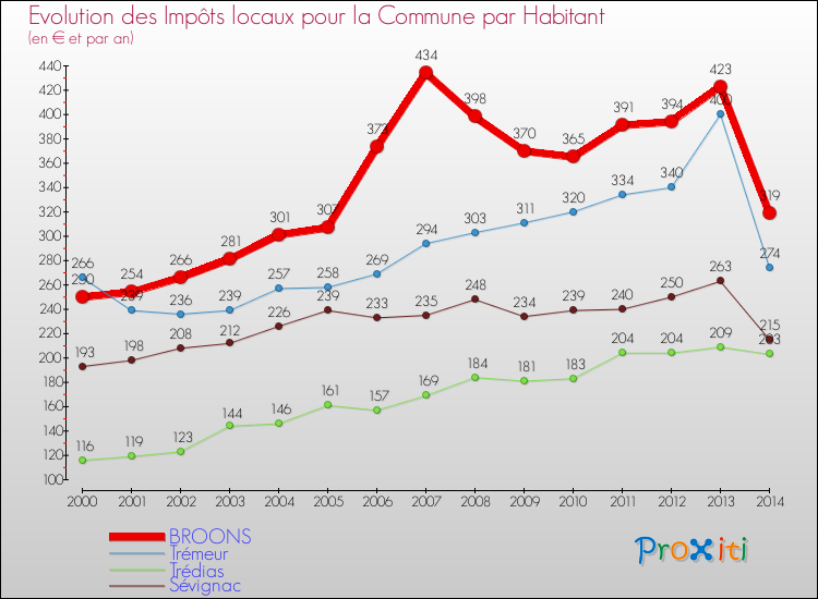 Evolution et montant des impôts locaux par Habitant pour BROONS et les communes proches de 2000 à 2014 Comparaison des impôts locaux par habitant pour BROONS et les communes voisines de 2000 à 2014