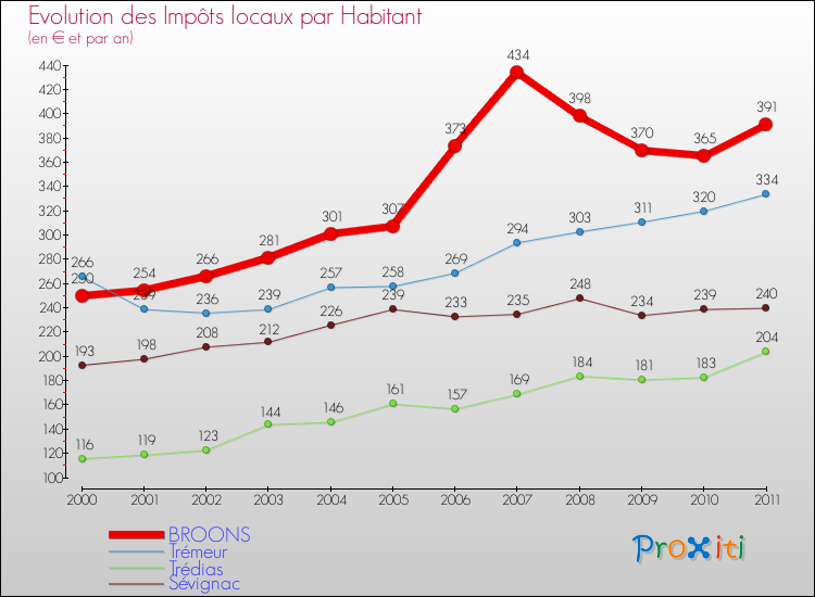 Evolution et montant des impôts locaux par Habitant pour BROONS et les communes proches Comparaison des impôts locaux par habitant pour BROONS et les communes voisines