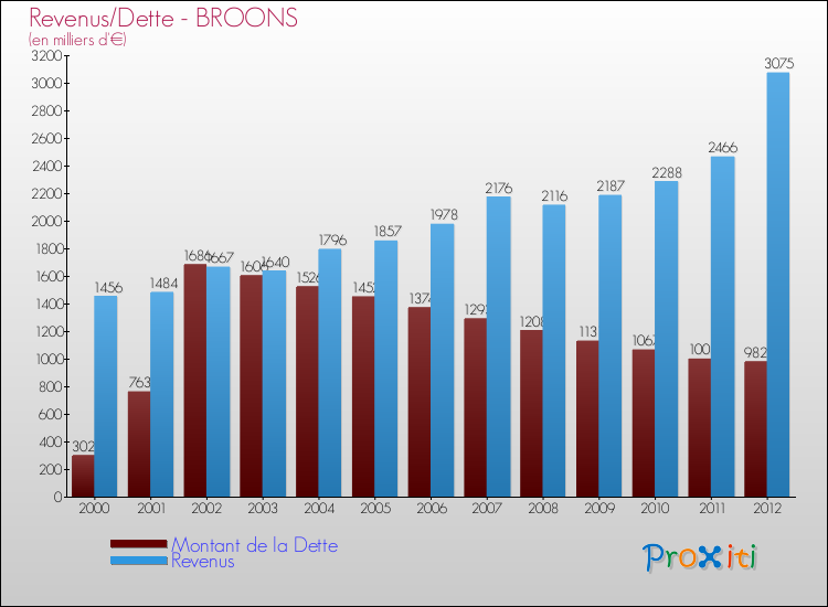 Evolution comparée de la dette et des revenus pour la commune de BROONS de 2000 à 2012 Comparaison de la dette et des revenus pour BROONS de 2000 à 2012