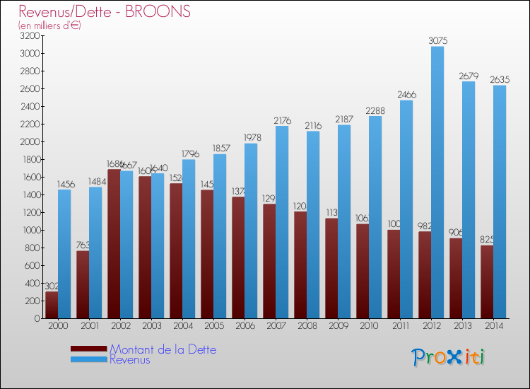 Evolution comparée de la dette et des revenus pour la commune de BROONS de 2000 à 2014 Comparaison de la dette et des revenus pour BROONS de 2000 à 2014