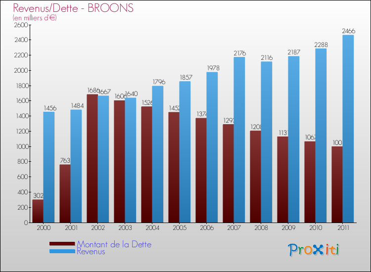 Evolution comparée de la dette et des revenus pour la commune de BROONS de 2000 à 2011 Comparaison de la dette et des revenus pour BROONS de 2000 à 2011