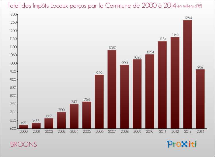 Evolution des Impôts Locaux pour la commune de BROONS de 2000 à 2014 Evolution des Impôts Locaux pour BROONS de 2000 à 2014