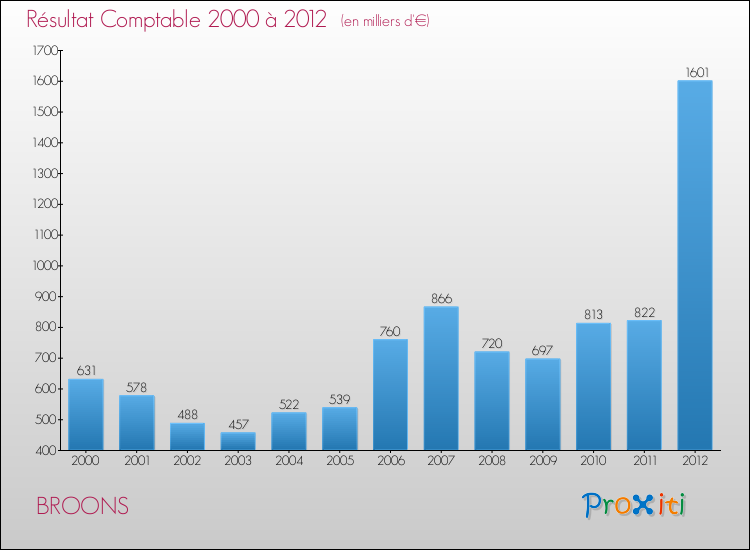 Evolution du résultat comptable pour la commune de BROONS de 2000 à 2012 Evolution du résultat comptable pour BROONS de 2000 à 2012
