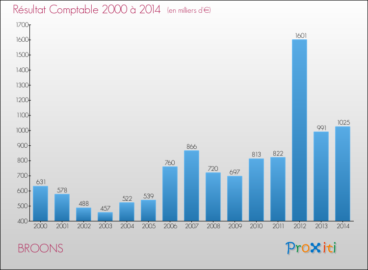 Evolution du résultat comptable pour la commune de BROONS de 2000 à 2014 Evolution du résultat comptable pour BROONS de 2000 à 2014