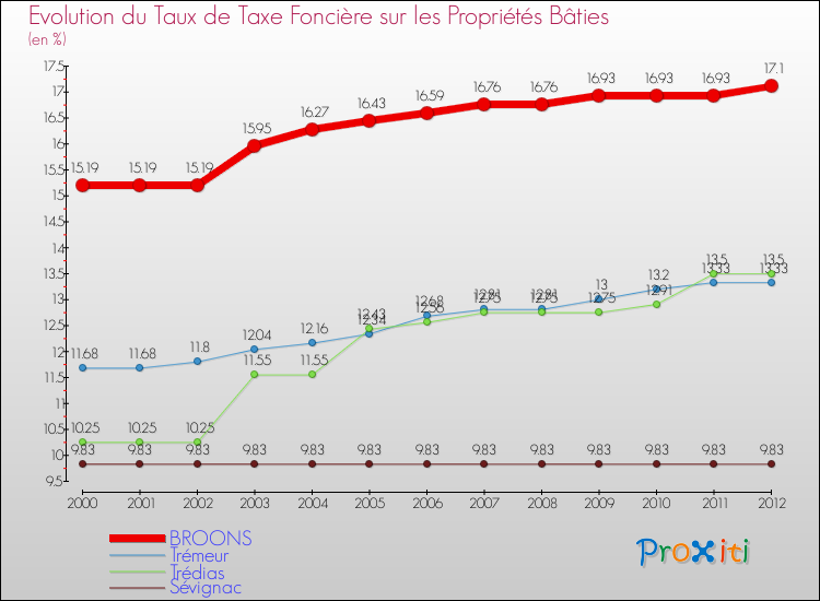 Evolution du taux de la taxe foncière sur le bati pour BROONS et les communes proches de 2000 à 2012 Comparaison des taux de taxe foncière sur le bati pour BROONS et les communes voisines de 2000 à 2012