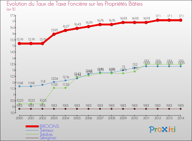 Evolution du taux de la taxe foncière sur le bati pour BROONS et les communes proches de 2000 à 2014 Comparaison des taux de taxe foncière sur le bati pour BROONS et les communes voisines de 2000 à 2014