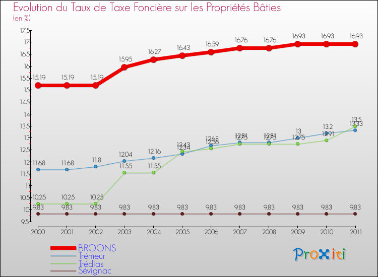 Evolution du taux de la taxe foncière sur le bati pour BROONS et les communes proches Comparaison des taux de taxe foncière sur le bati pour BROONS et les communes voisines