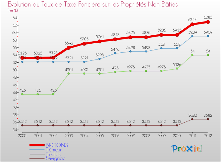 Evolution du taux de la taxe foncière sur les immeubles et terrains non batis pour BROONS et les communes proches de 2000 à 2012 Comparaison des taux de la taxe foncière sur les immeubles et terrains non batis pour BROONS et les communes voisines de 2000 à 2012