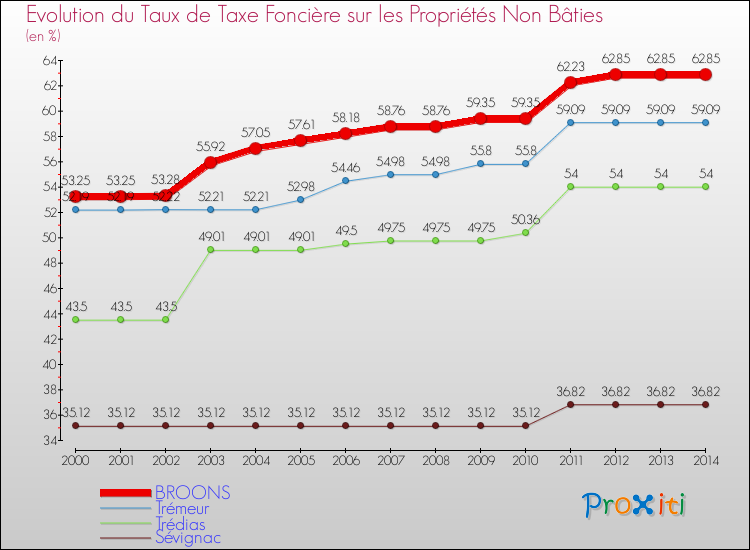 Evolution du taux de la taxe foncière sur les immeubles et terrains non batis pour BROONS et les communes proches de 2000 à 2014 Comparaison des taux de la taxe foncière sur les immeubles et terrains non batis pour BROONS et les communes voisines de 2000 à 2014
