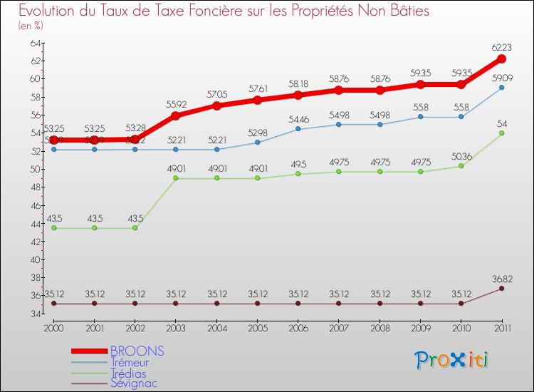 Evolution du taux de la taxe foncière sur les immeubles et terrains non batis pour BROONS et les communes proches Comparaison des taux de la taxe foncière sur les immeubles et terrains non batis pour BROONS et les communes voisines