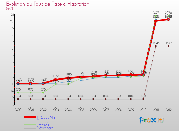 Evolution du taux de la taxe d'habitation pour BROONS et les communes proches Comparaison des taux de la taxe d'habitation pour BROONS et les communes voisines