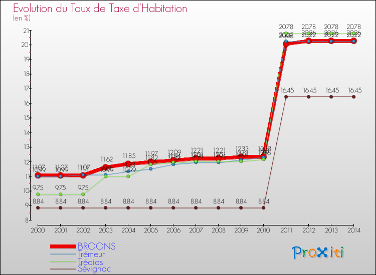 Evolution du taux de la taxe d'habitation pour BROONS et les communes proches de 2000 à 2014 Comparaison des taux de la taxe d'habitation pour BROONS et les communes voisines de 2000 à 2014