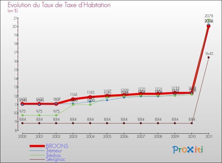 Evolution du taux de la taxe d'habitation pour BROONS et les communes proches Comparaison des taux de la taxe d'habitation pour BROONS et les communes voisines