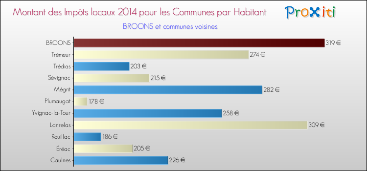 Montant des impôts locaux par Habitant pour BROONS et les communes proches en 2014 Comparaison des impôts locaux par habitant pour BROONS et les communes voisines en 2014