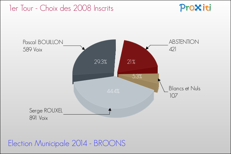 Résultats par rapport aux inscrits au 1er Tour des Elections Municipales 2014 de la commune de BROONS Elections Municipales 2014 - Résultats par rapport aux inscrits au 1er Tour pour la commune de BROONS