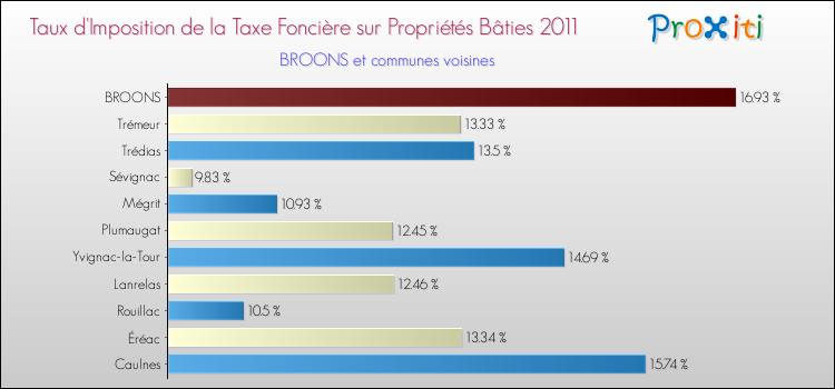 Taux d'imposition de la taxe foncière sur le bati 2011 pour BROONS et les communes proches Comparaison des taux d'imposition de la taxe foncière sur le bati 2011 pour BROONS et les communes voisines
