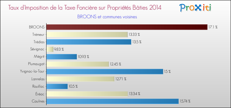 Taux d'imposition de la taxe foncière sur le bati 2014 pour BROONS et les communes proches Comparaison des taux d'imposition de la taxe foncière sur le bati 2014 pour BROONS et les communes voisines