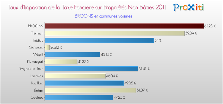 Taux d'imposition de la taxe foncière sur les immeubles et terrains non batis 2011 pour BROONS et les communes proches Comparaison des taux d'imposition de la taxe foncière sur les immeubles et terrains non batis 2011 pour BROONS et les communes voisines