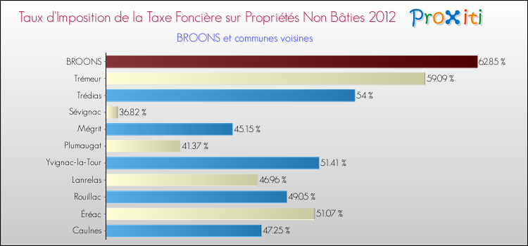Taux d'imposition de la taxe foncière sur les immeubles et terrains non batis 2012 pour BROONS et les communes proches Comparaison des taux d'imposition de la taxe foncière sur les immeubles et terrains non batis 2012 pour BROONS et les communes voisines