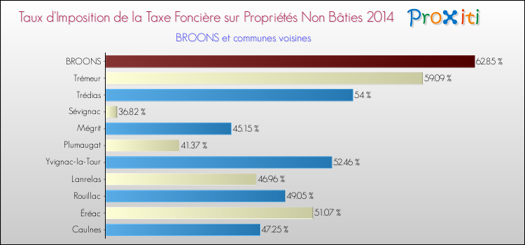 Taux d'imposition de la taxe foncière sur les immeubles et terrains non batis 2014 pour BROONS et les communes proches Comparaison des taux d'imposition de la taxe foncière sur les immeubles et terrains non batis 2014 pour BROONS et les communes voisines