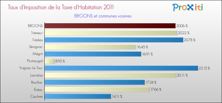 Taux d'imposition de la taxe d'habitation 2011 pour BROONS et les communes proches Comparaison des taux d'imposition de la taxe d'habitation 2011 pour BROONS et les communes voisines