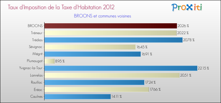 Taux d'imposition de la taxe d'habitation 2012 pour BROONS et les communes proches Comparaison des taux d'imposition de la taxe d'habitation 2012 pour BROONS et les communes voisines