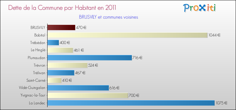 Dette par habitant de la commune en 2011 pour BRUSVILY et les communes proches Comparaison de la dette par habitant de la commune en 2011 pour BRUSVILY et les communes voisines