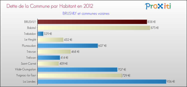 Dette par habitant de la commune en 2012 pour BRUSVILY et les communes proches Comparaison de la dette par habitant de la commune en 2012 pour BRUSVILY et les communes voisines
