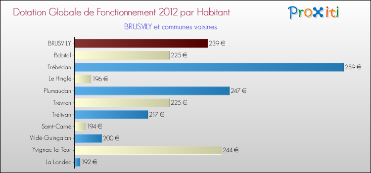 Montant des dotations globales de fonctionnement DGF par Habitant pour BRUSVILY et les communes proches Comparaison des des dotations globales de fonctionnement DGF par habitant pour BRUSVILY et les communes voisines