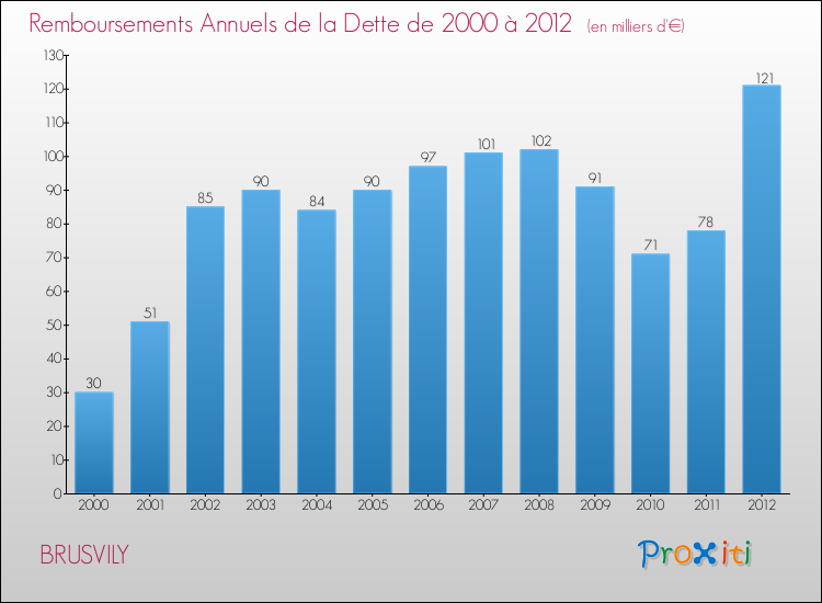 Evolution de l'annuité de la dette pour la commune de BRUSVILY de 2000 à 2012 Annuités de la dette pour BRUSVILY de 2000 à 2012