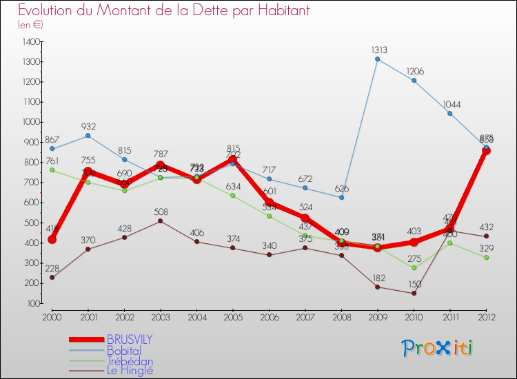Evolution de la dette par habitant pour la commune de BRUSVILY et les communes proches de 2000 à 2012 Comparaison de la dette par habitant pour BRUSVILY et les communes voisines de 2000 à 2012