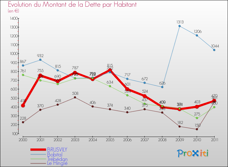 Evolution de la dette par habitant pour la commune de BRUSVILY et les communes proches Comparaison de la dette par habitant pour BRUSVILY et les communes voisines